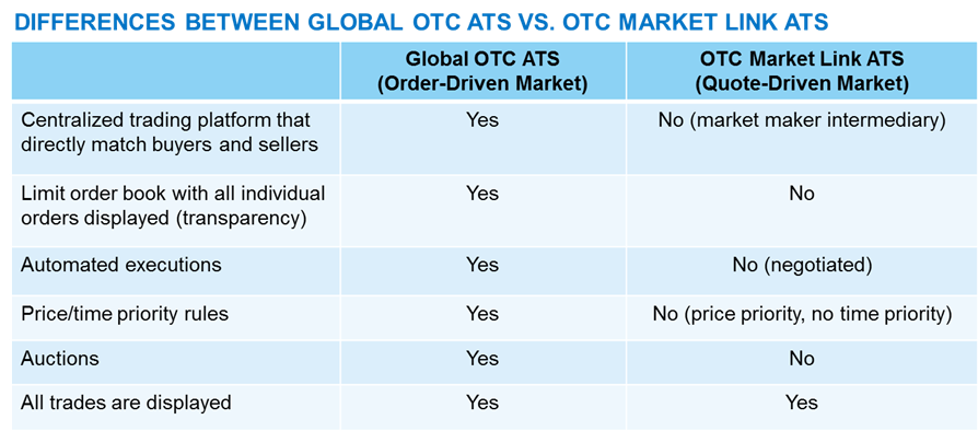 Global OTC Home Page Table